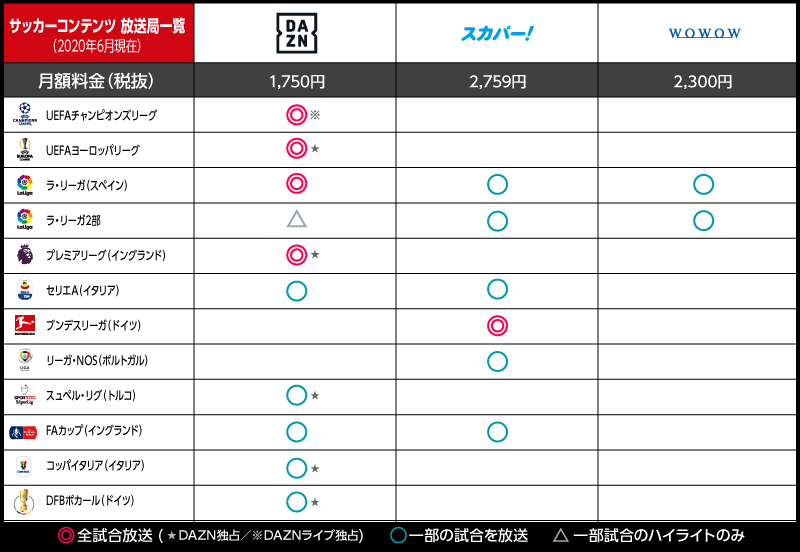 視聴環境 本格的に再開した欧州リーグ どこで何が見られるの サッカーキング