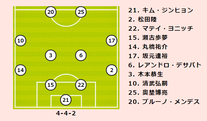 C大阪vs鹿島プレビュー 好調のチーム同士が激突 連勝街道を突き進むのは2位 C大阪か 5位 鹿島か サッカーキング