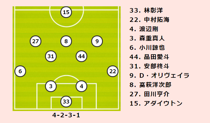 Fc東京vsg大阪プレビュー 今季2度目の3連勝を狙うfc東京 G大阪は鬼門突破で2年ぶりの6連勝なるか サッカーキング