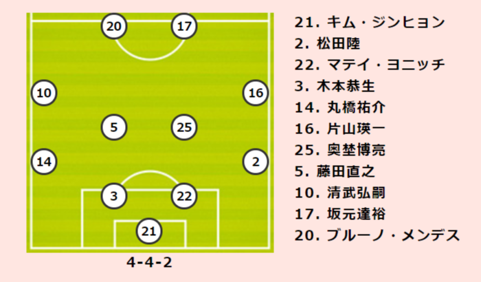 C大阪vs横浜fcプレビュー Acl出場圏内入りを目指すc大阪 横浜fcはアウェイ戦6試合ぶりの白星を狙う サッカーキング