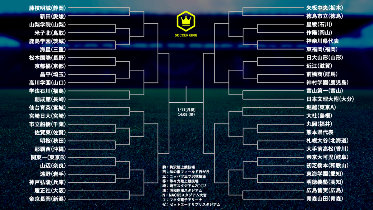 第99回全国高校サッカー選手権の組み合わせが決定…青森山田は広島皆実と対戦！