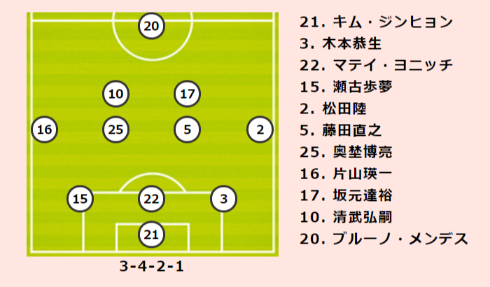 C大阪vs柏プレビュー 天皇杯出場を目指すc大阪とルヴァン杯決勝への準備進める柏が激突 今季は1勝1敗 サッカーキング