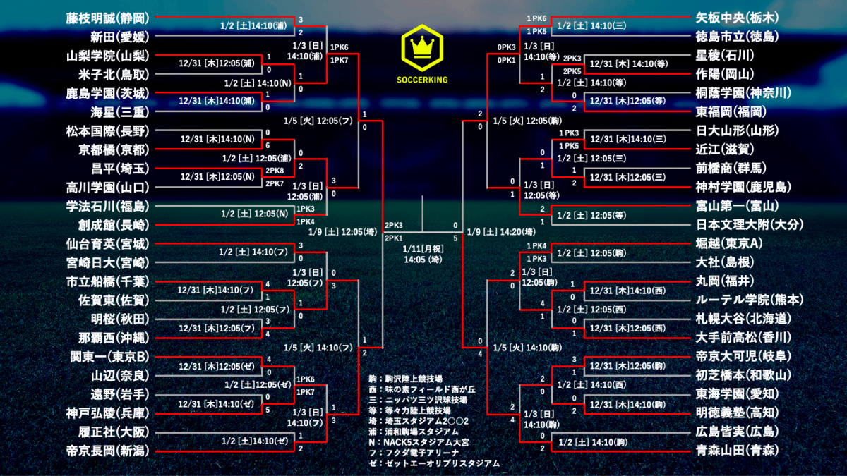 決勝は11年前と同カードに！　PK戦制した山梨学院、5発大勝の青森山田が激突へ／選手権準決勝