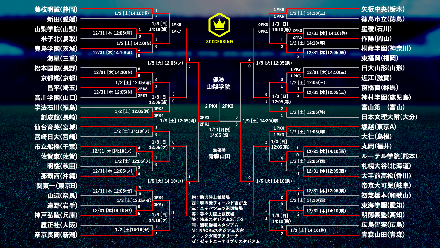 第99回全国高校サッカー選手権大会　組み合わせ表