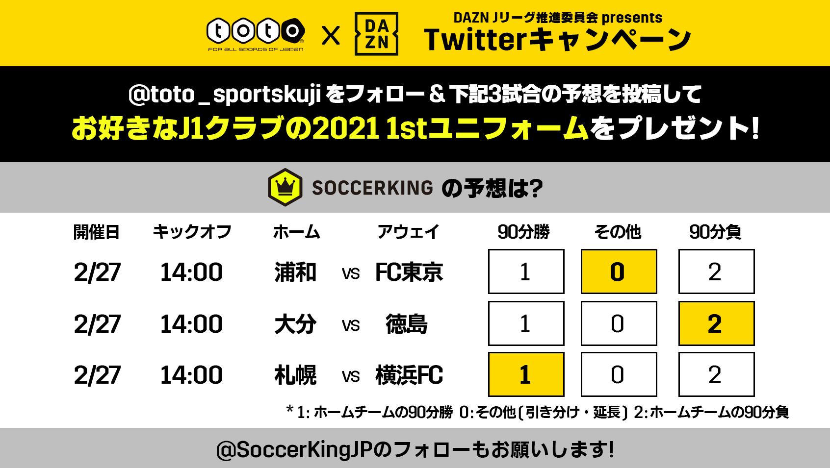 Toto Dazn Jリーグ推進委員会によるtwitterキャンペーンを実施 勝敗を予想してユニフォームをゲットしよう サッカーキング