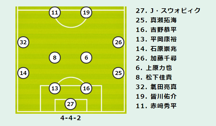横浜fcvs仙台プレビュー 位と19位が相まみえる裏天王山 今季リーグ戦初勝利を手にするのは サッカーキング