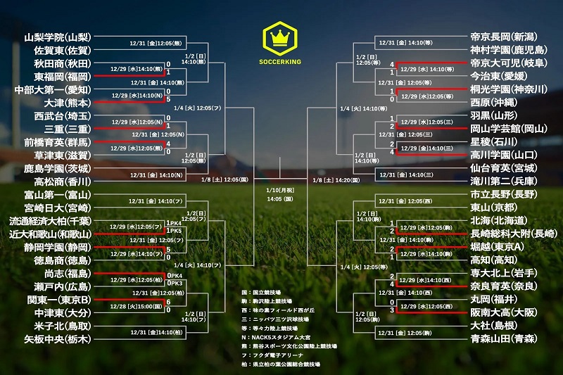 静岡学園＆大津が5発快勝！　流通経済大柏はPK戦の末初戦敗退…／第100回高校サッカー選手権1回戦