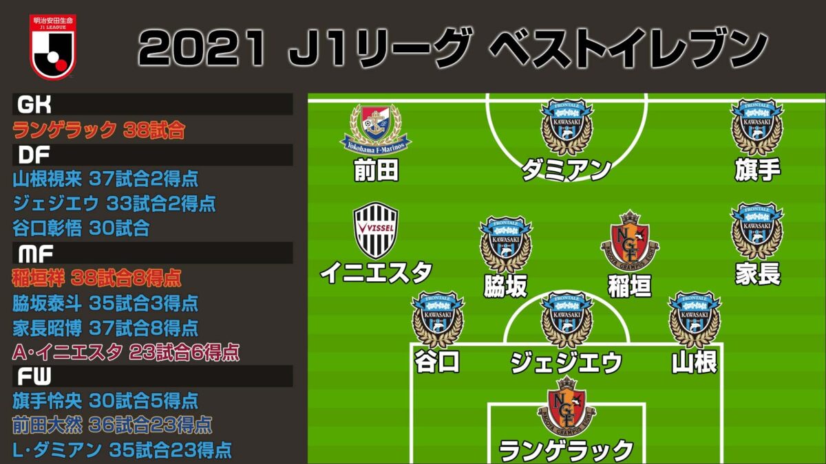 Jリーグ年間ベストイレブン決定！　川崎から7名、名古屋から2名　得点王・前田にイニエスタ
