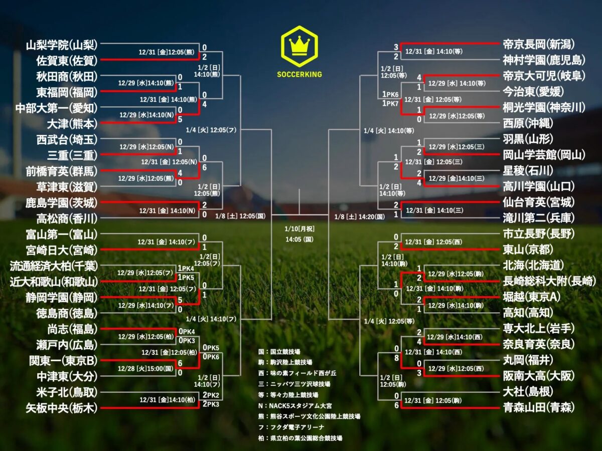 青森山田6発発進！静学、前育、大津なども16強　阪南大高は8得点／第100回高校サッカー選手権2回戦