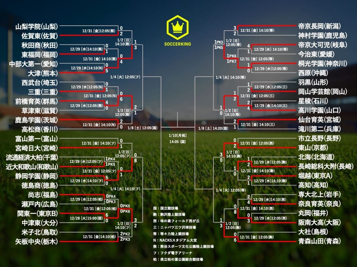 静岡学園が8発大勝！　青森山田や大津らも勝利…関東第一は初の8強進出／第100回高校サッカー選手権3回戦