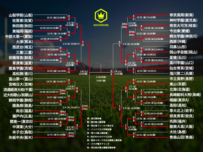 決勝は初優勝に挑む大津と、3回目の優勝目指す青森山田が激突へ／第100回高校サッカー選手権準決勝