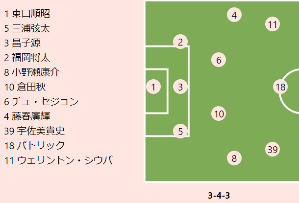 G大阪vs鹿島プレビュー 新監督のもとで復活を目指すg大阪 指揮官不在の中で久々の開幕白星を狙う鹿島 サッカーキング