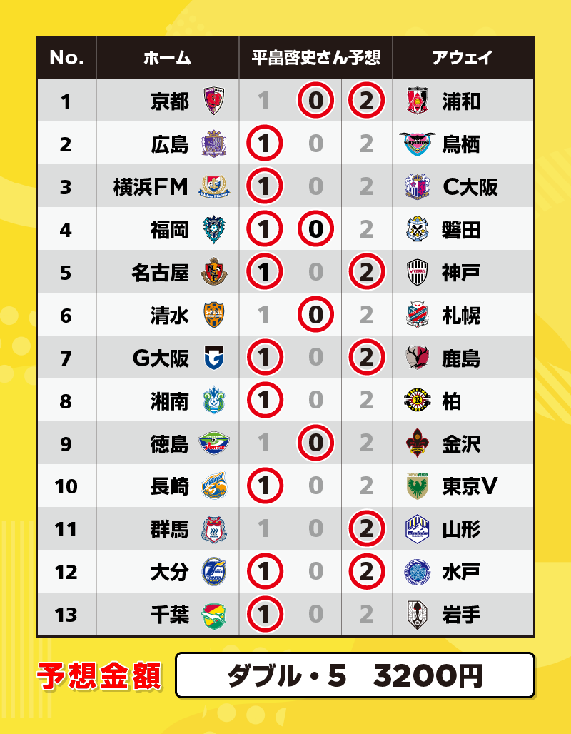 水戸 大分 対 Jリーグ、新型コロナ影響で中止となった大分の2試合の代替開催日を発表（SOCCER KING）