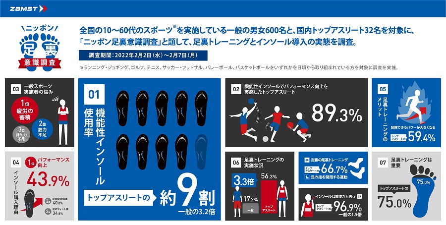 ZAMST、スポーツ愛好家＆アスリートに調査　「足裏トレーニングとインソールの導入実態」結果