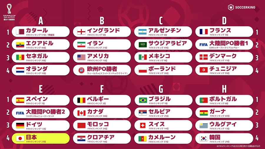 W杯優勝国オッズ 4月段階の一番人気は 日本の優勝は何倍 サッカーキング