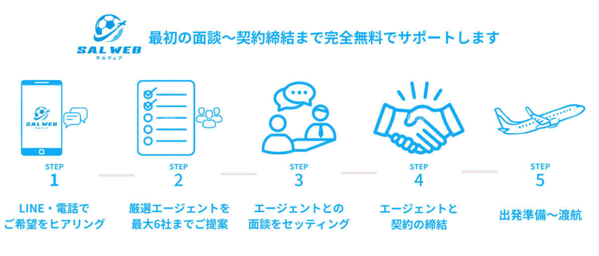 サッカー留学を”一気通貫”でサポートするエージェント比較サービス「サルウェブ」が16社と提携