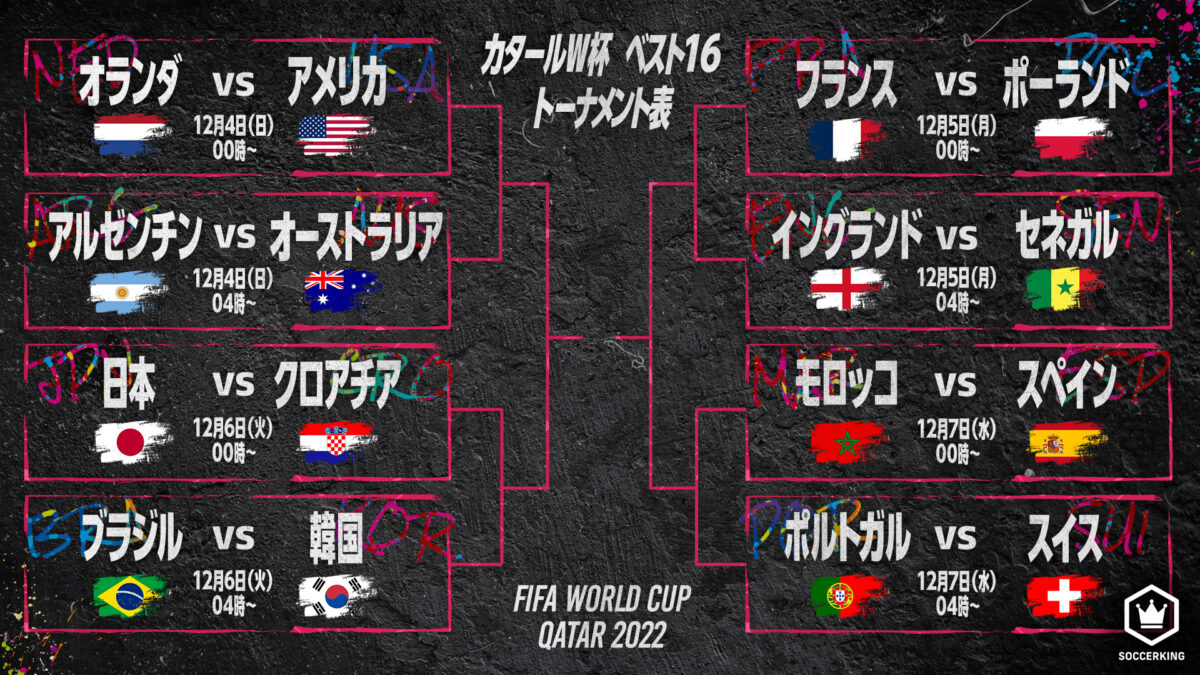 カタールワールドカップ、決勝トーナメント進出16カ国が出揃う！　欧州が最多8カ国、躍進アジアが次いで3カ国