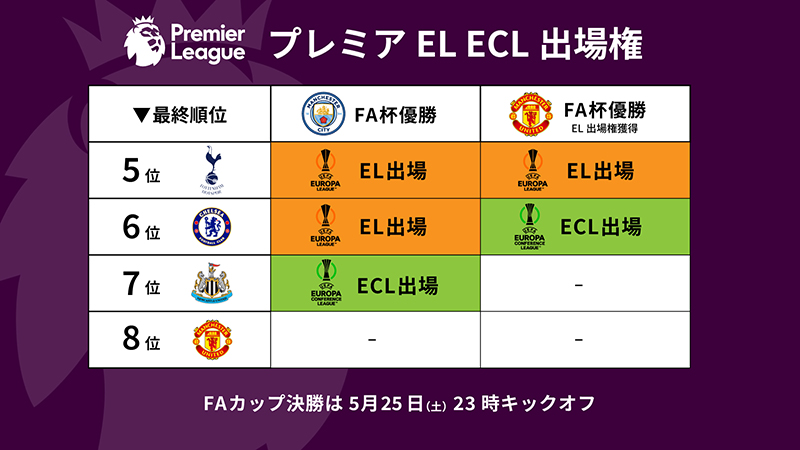 プレミアリーグEL出場権