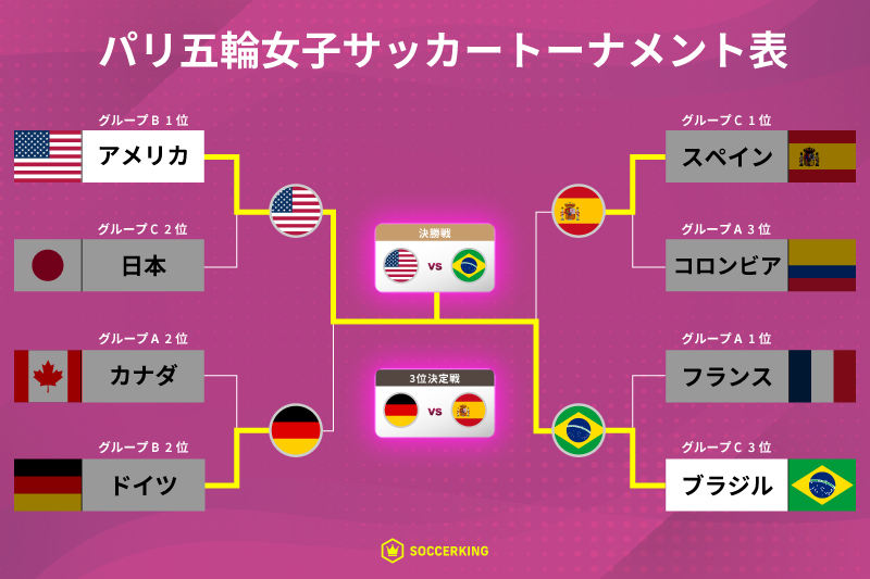 パリ五輪 女子サッカー トーナメント表