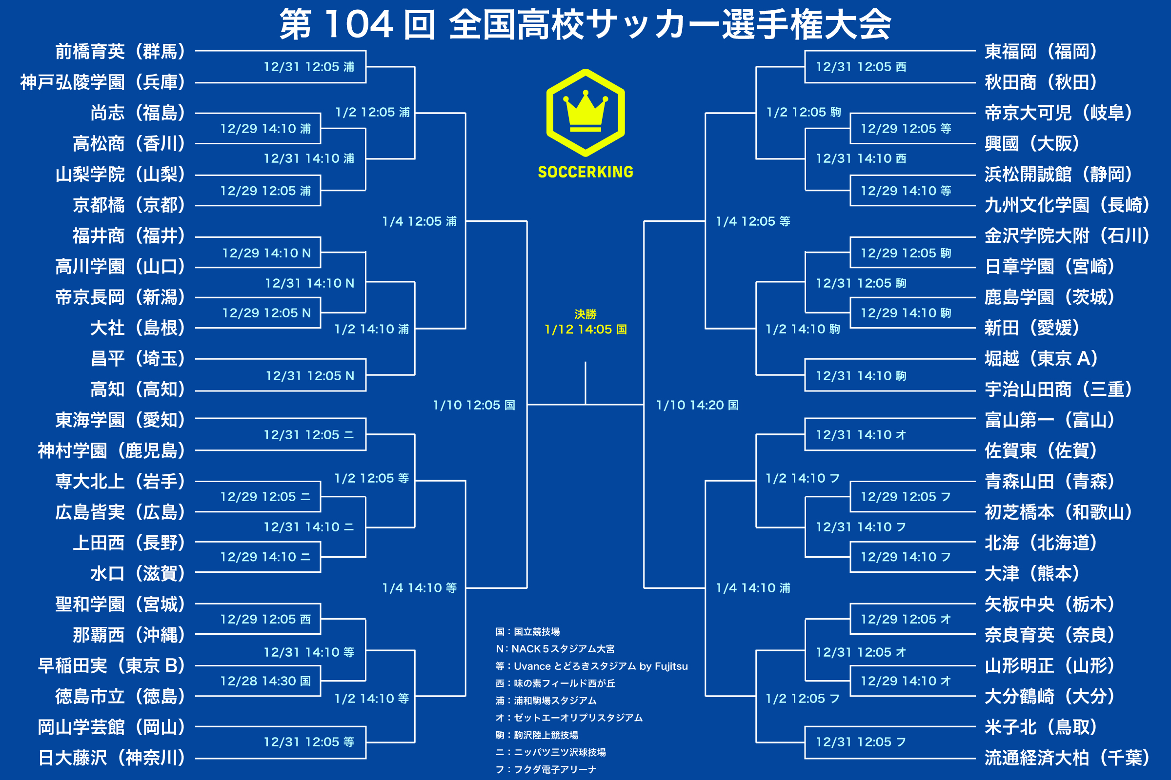 第104回高校サッカー選手権｜日程・結果・トーナメント表まとめ