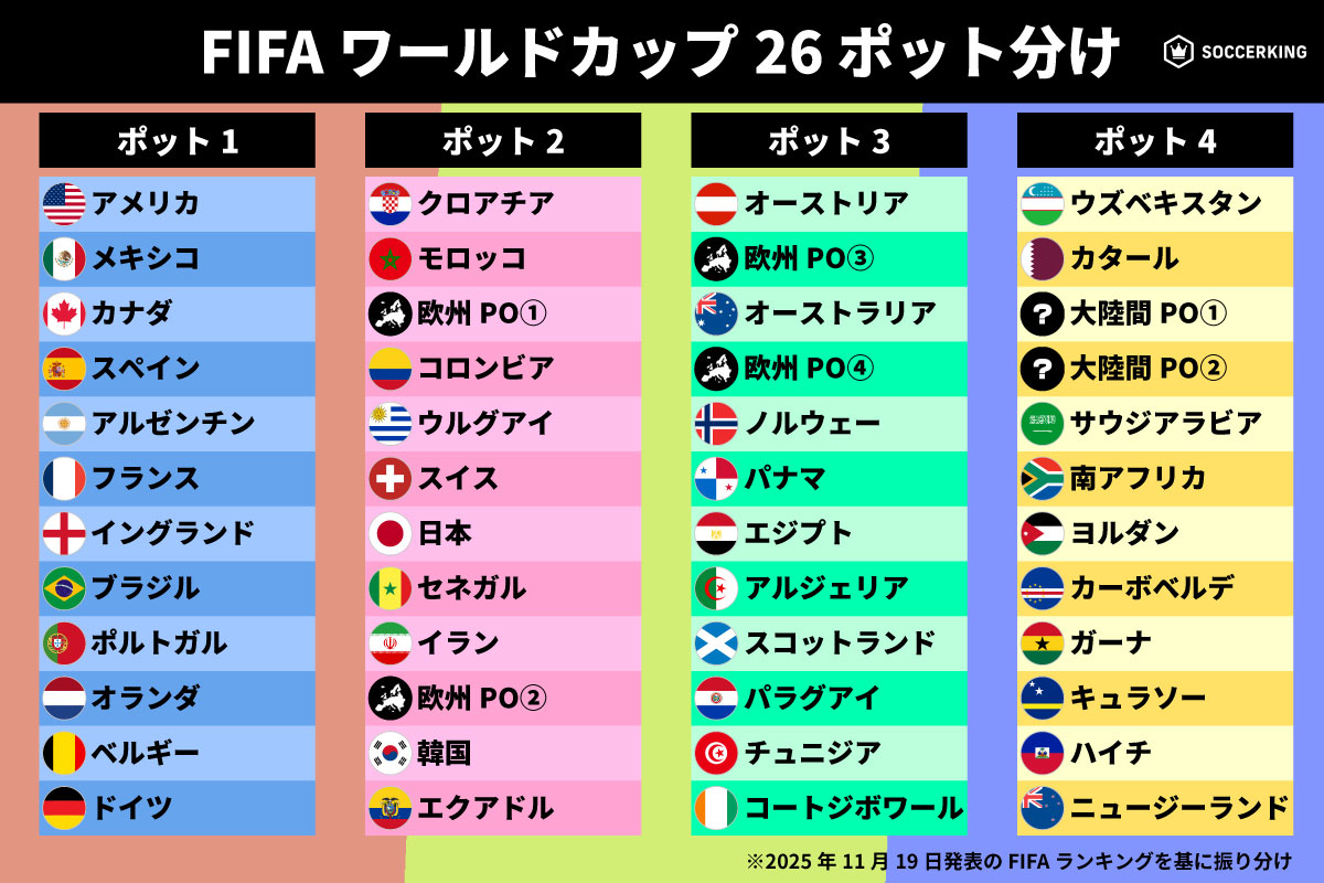 最新FIFAランク発表でW杯組み合わせ抽選会のポット分けはどうなる？ 日本はポット2、プレーオフ勢の行方は？ | サッカーキング