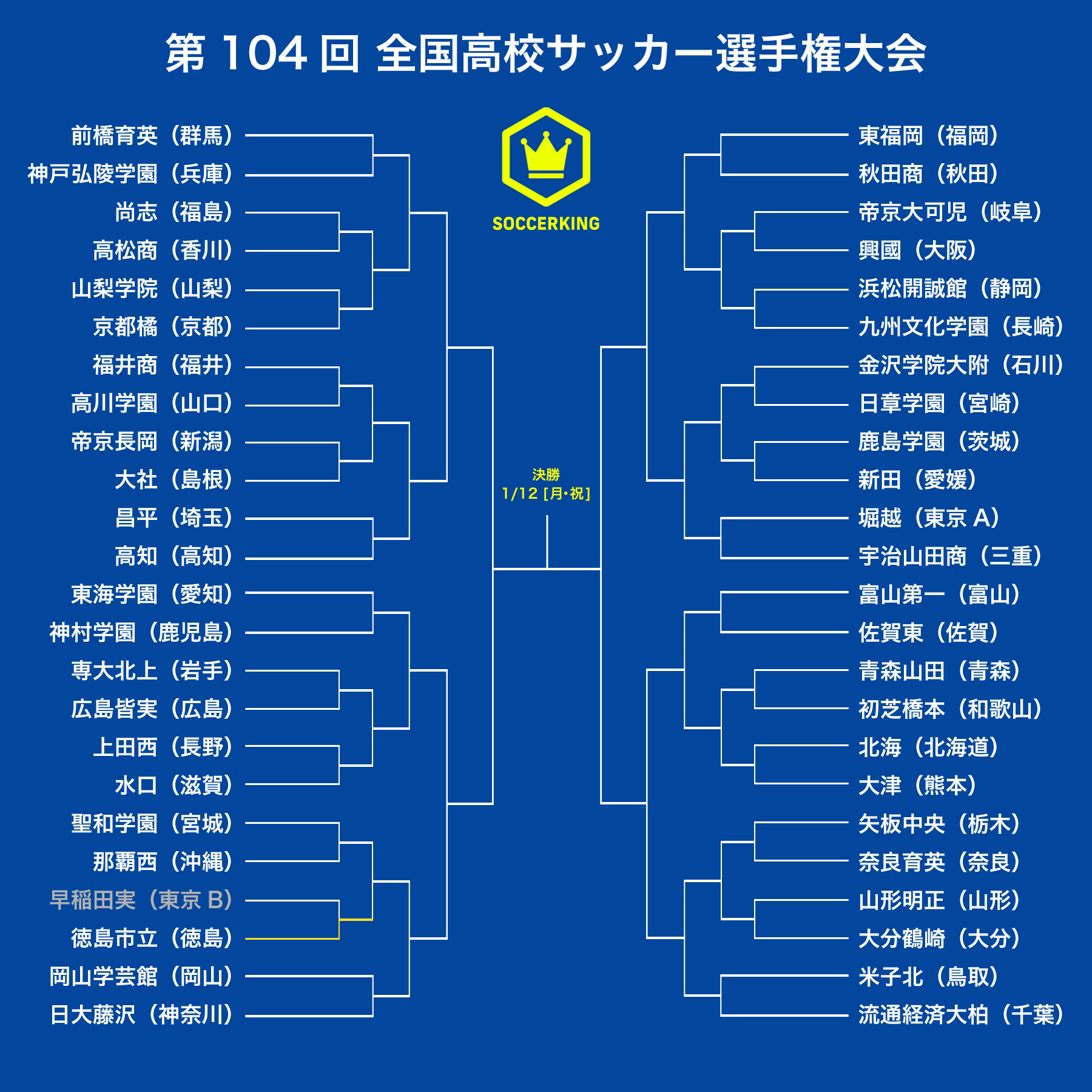 第104回高校サッカー選手権大会トーナメント表