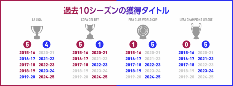 過去10シーズンの獲得タイトル