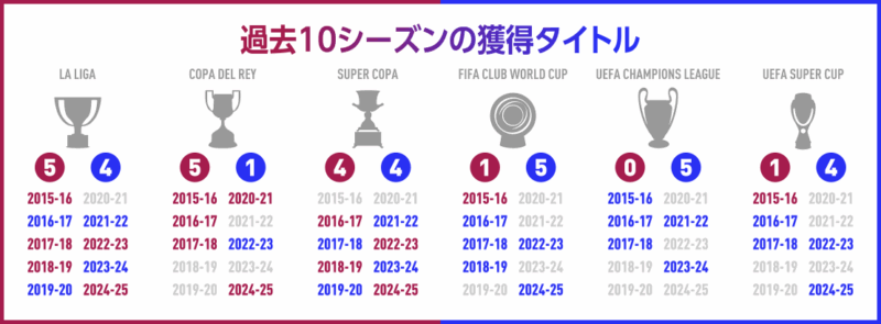 過去10シーズンの獲得タイトル