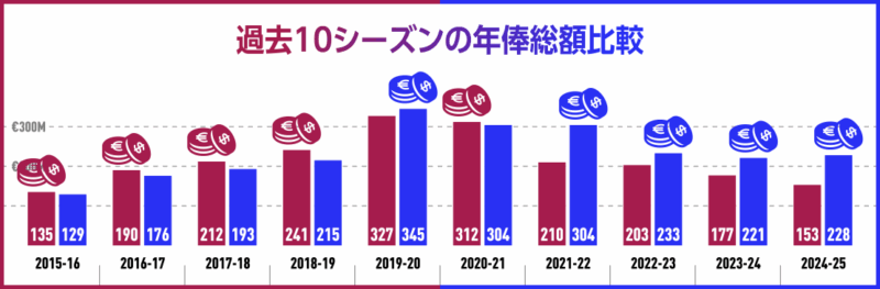 過去10シーズンの年俸総額比較