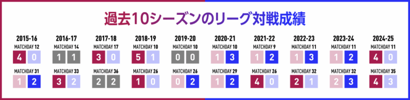 過去10シーズンのリーグ対戦成績