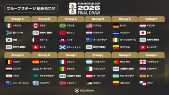 北中米W杯組み合わせが決定！ 日本はオランダ、チュニジア、欧州