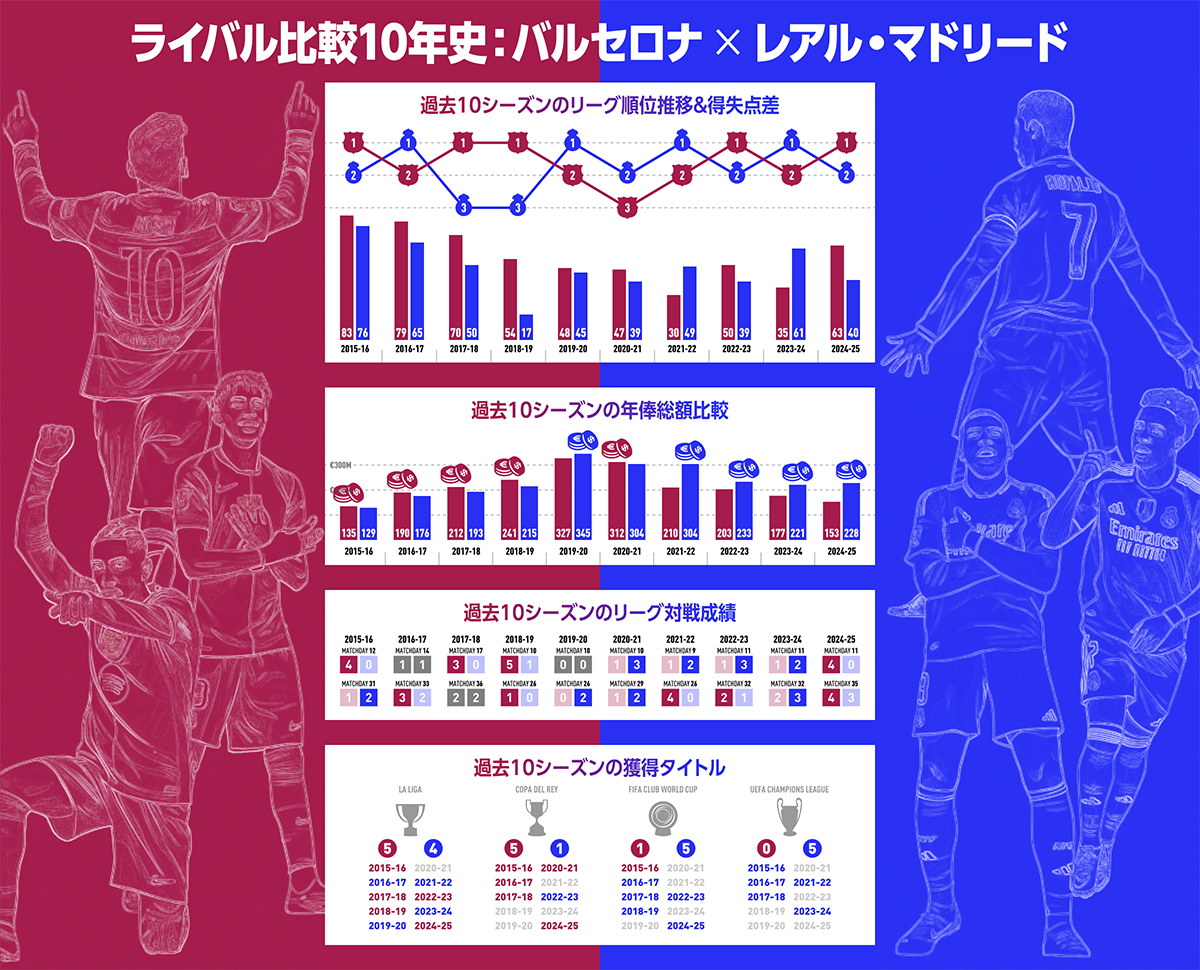 ライバル比較10年史：バルセロナとレアル・マドリード
