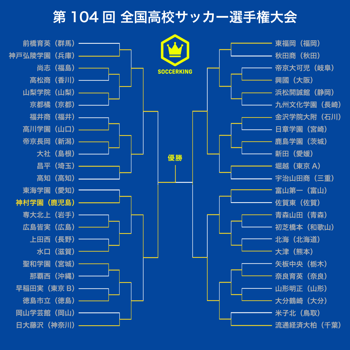 トーナメント表