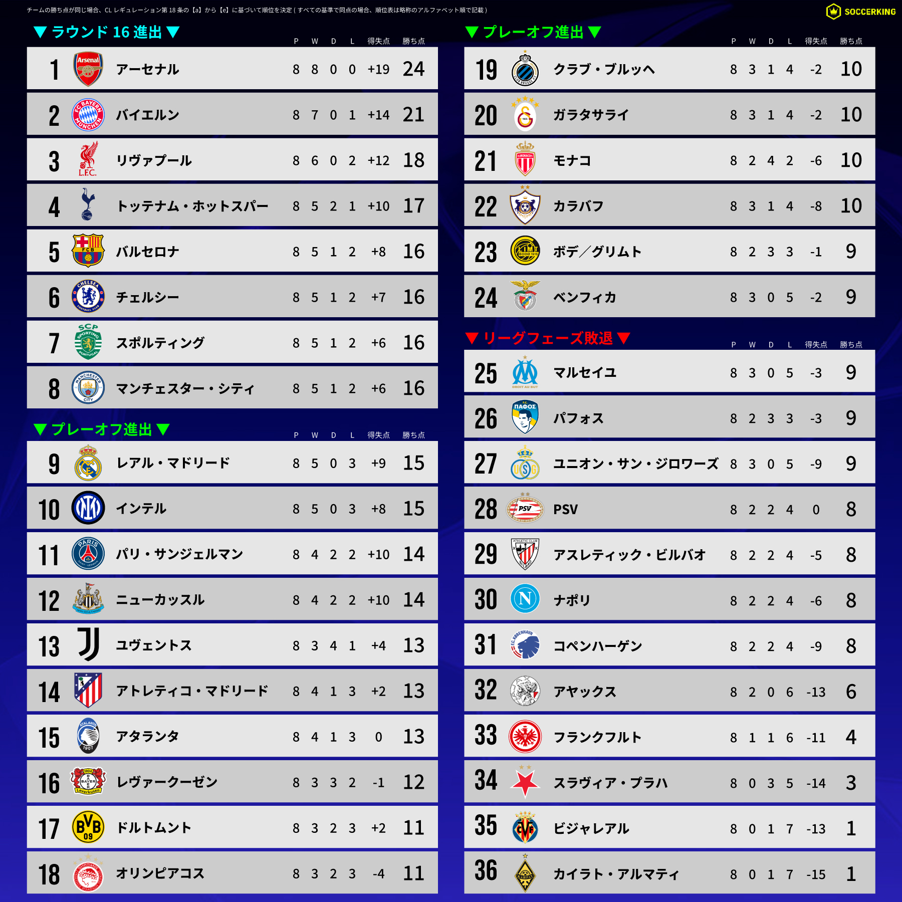 CLリーグフェーズ順位表