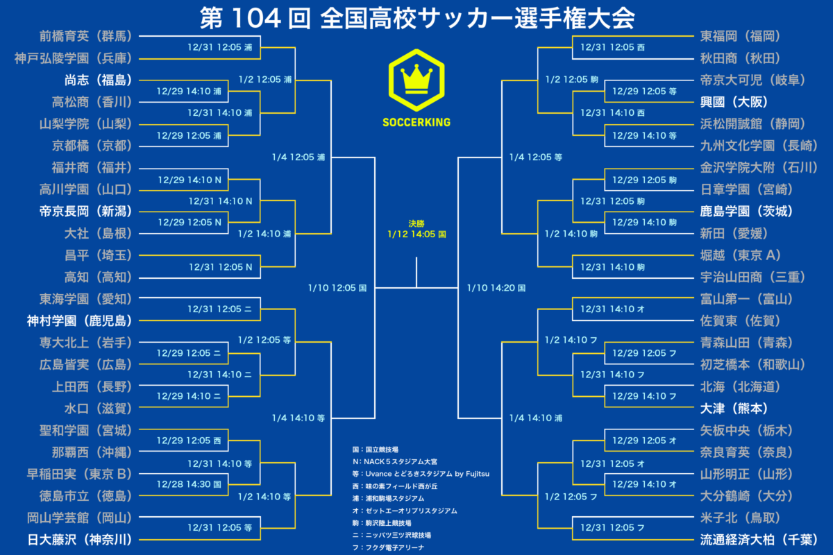 大津が後半ATラストプレーで決勝点！　神村学園や流経柏らが準々決勝へ…興國は初の8強入り／第104回選手権3回戦