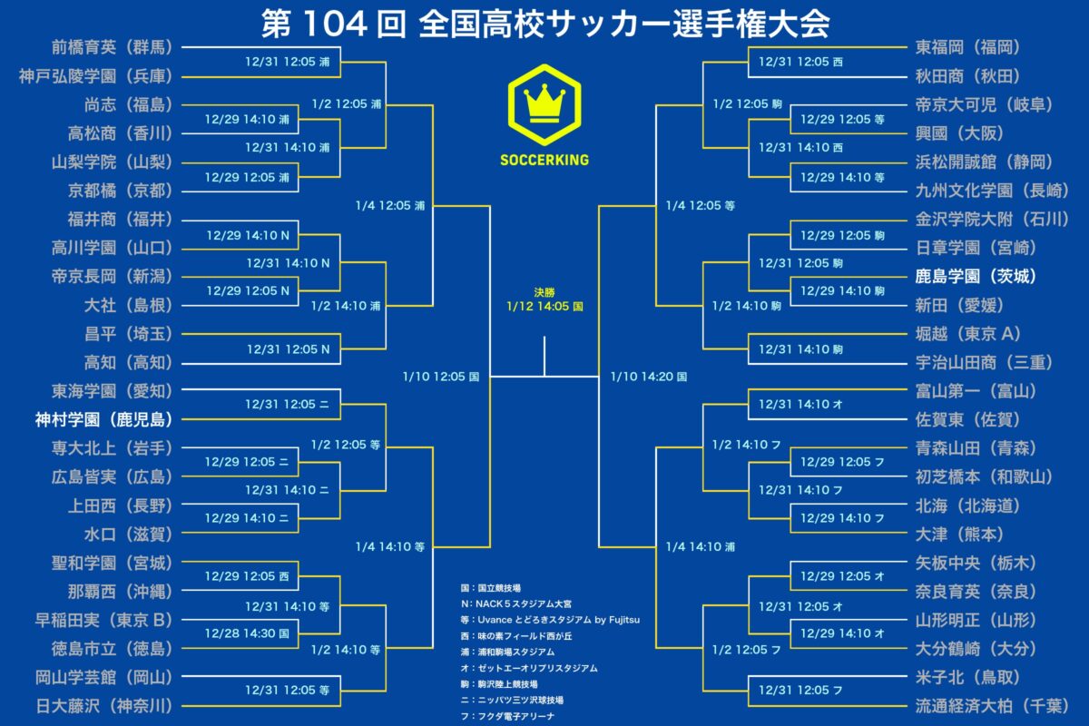 1月12日開催の決勝は神村学園vs鹿島学園に決定！／第104回全国高校サッカー選手権大会準決勝