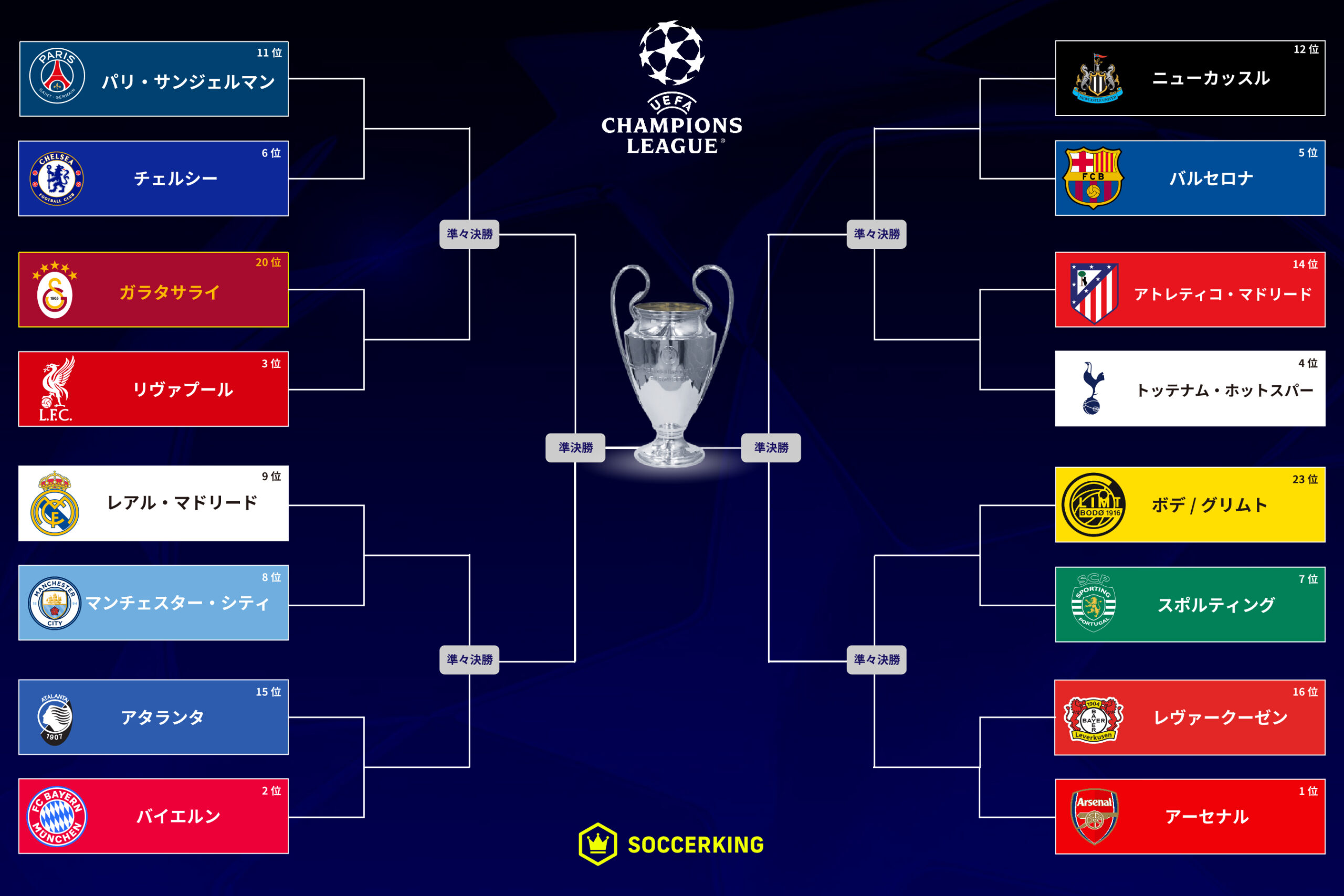 チャンピオンズリーグ決勝トーナメント