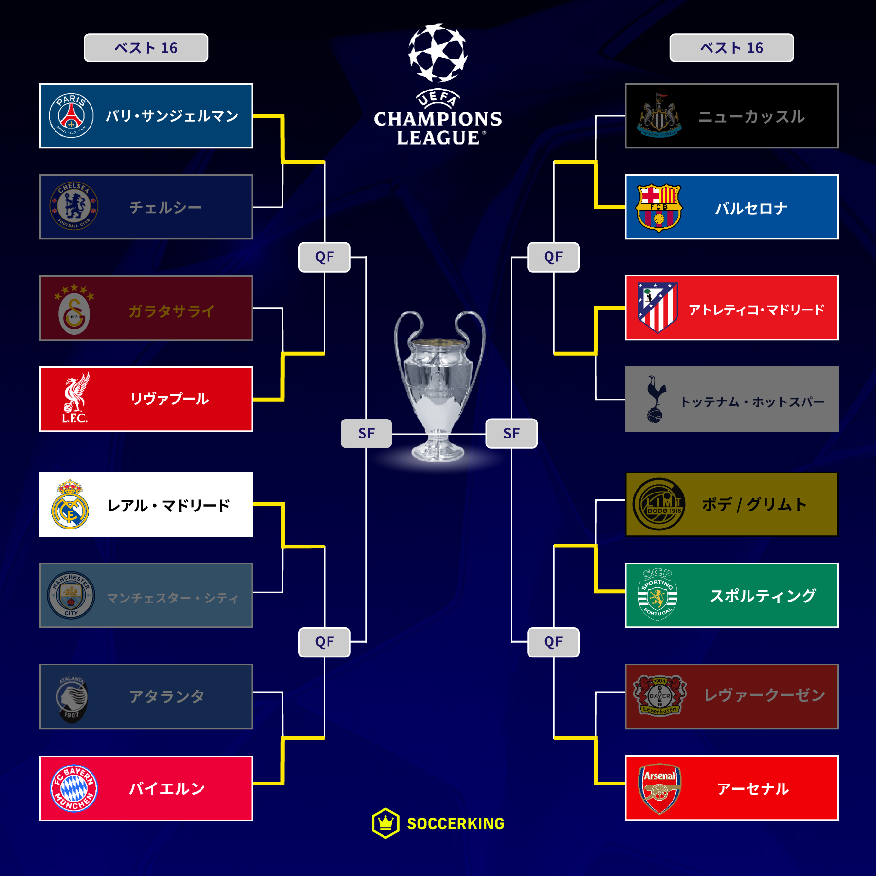 チャンピオンズリーグ決勝トーナメント