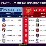 歴史的なデッドヒートを迎えたプレミア優勝争い、シティ＆アーセナルの残り5戦の相手は？
