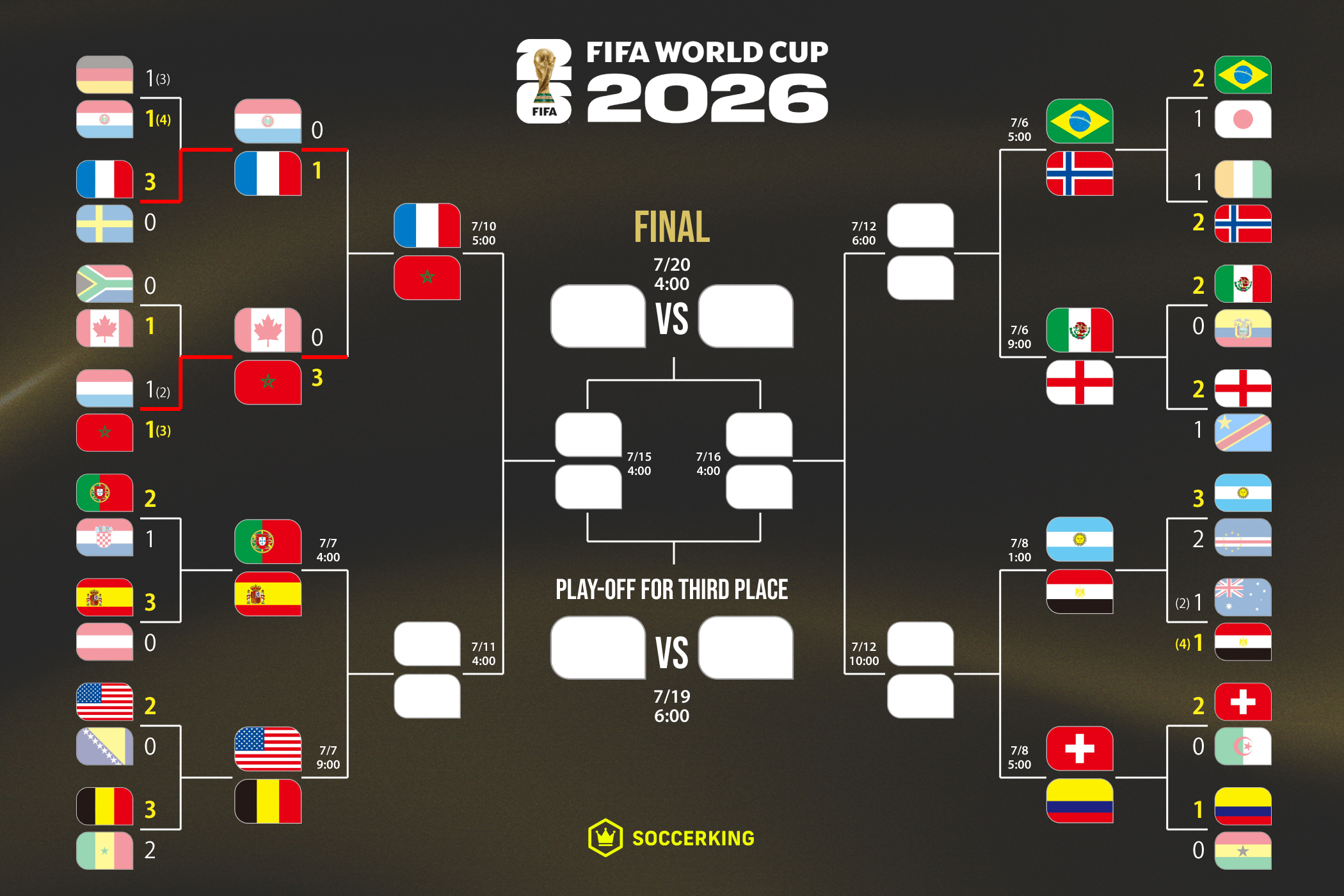 FIFAワールドカップ2026 決勝トーナメント