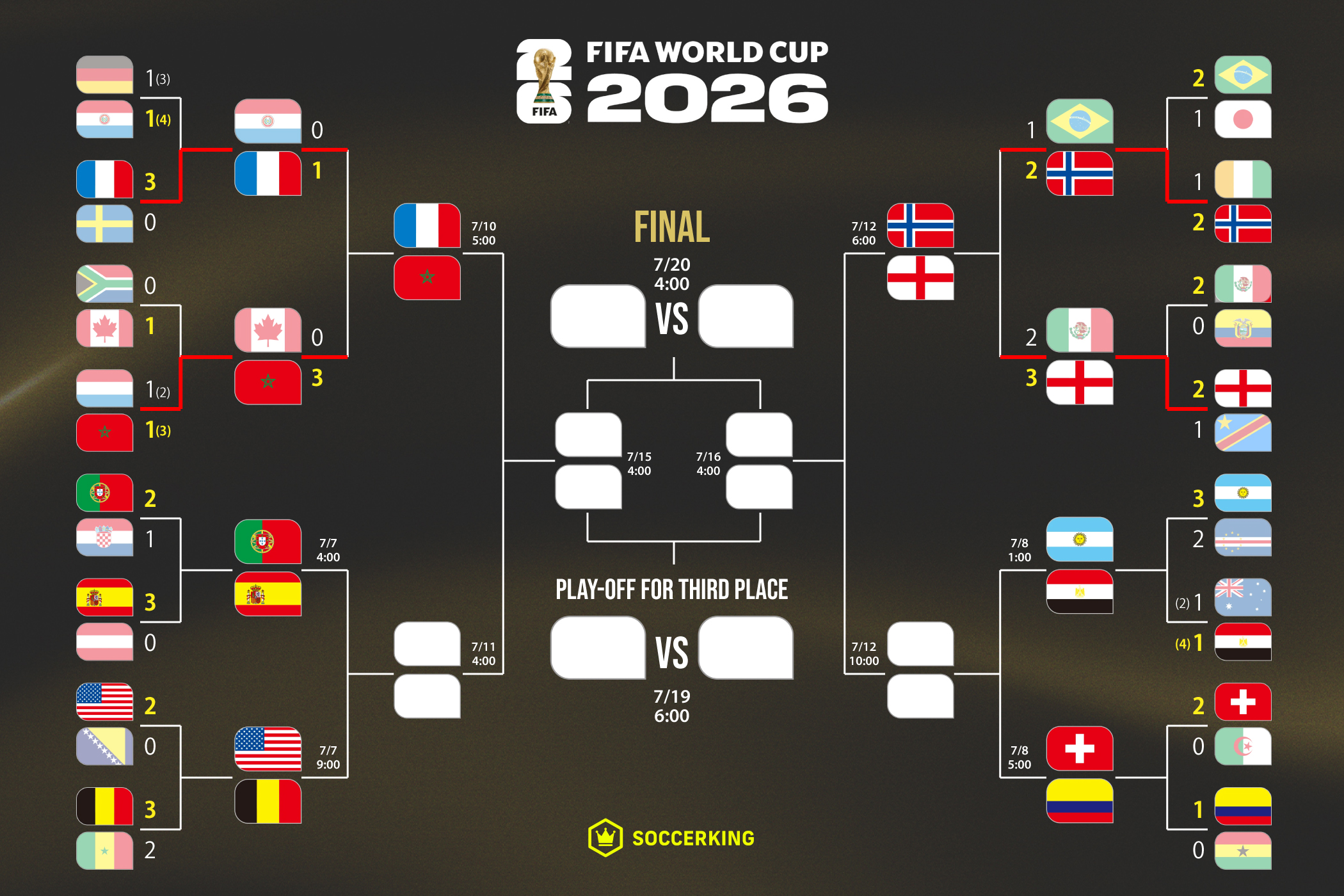 FIFAワールドカップ2026 決勝トーナメント