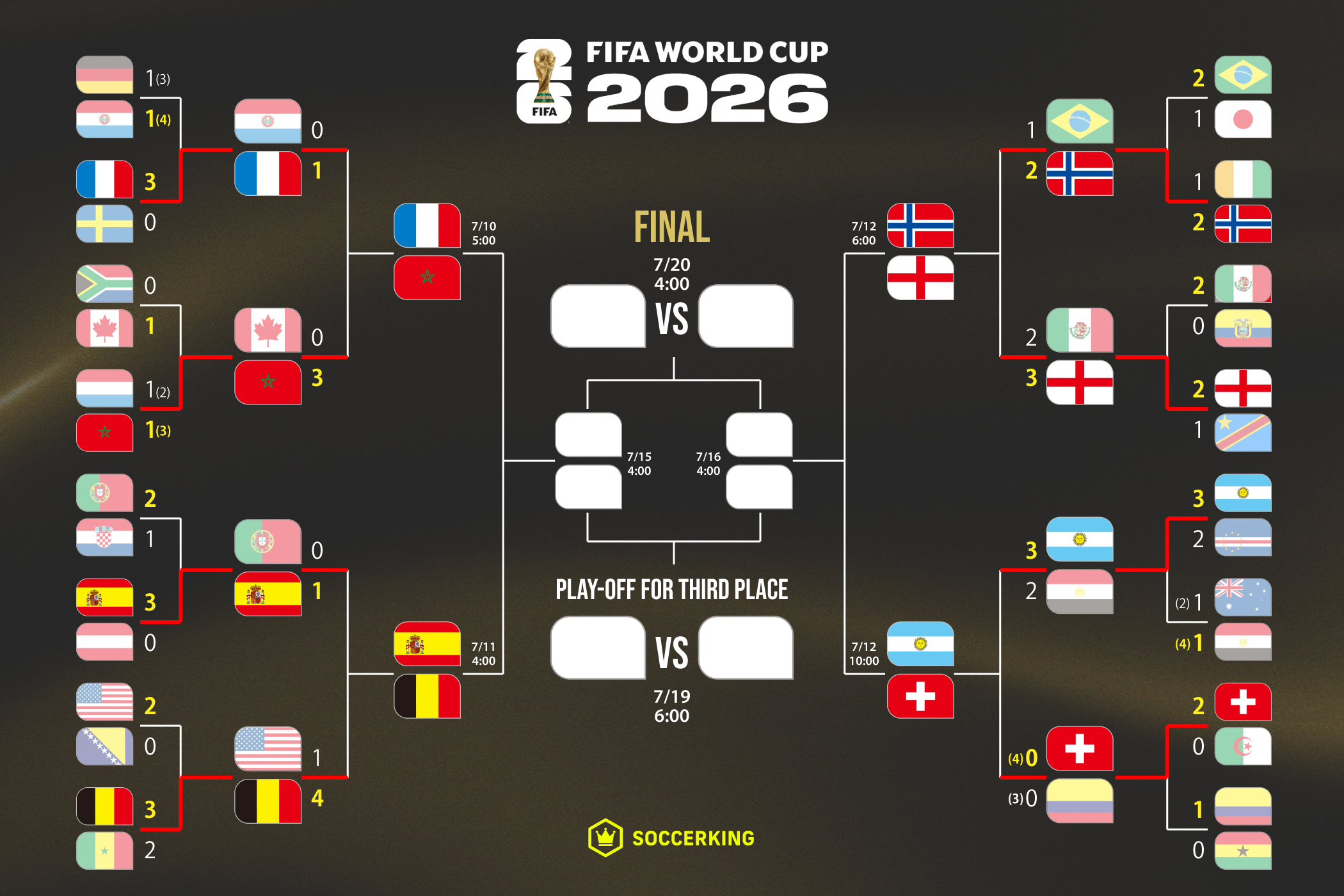 FIFAワールドカップ2026 決勝トーナメント