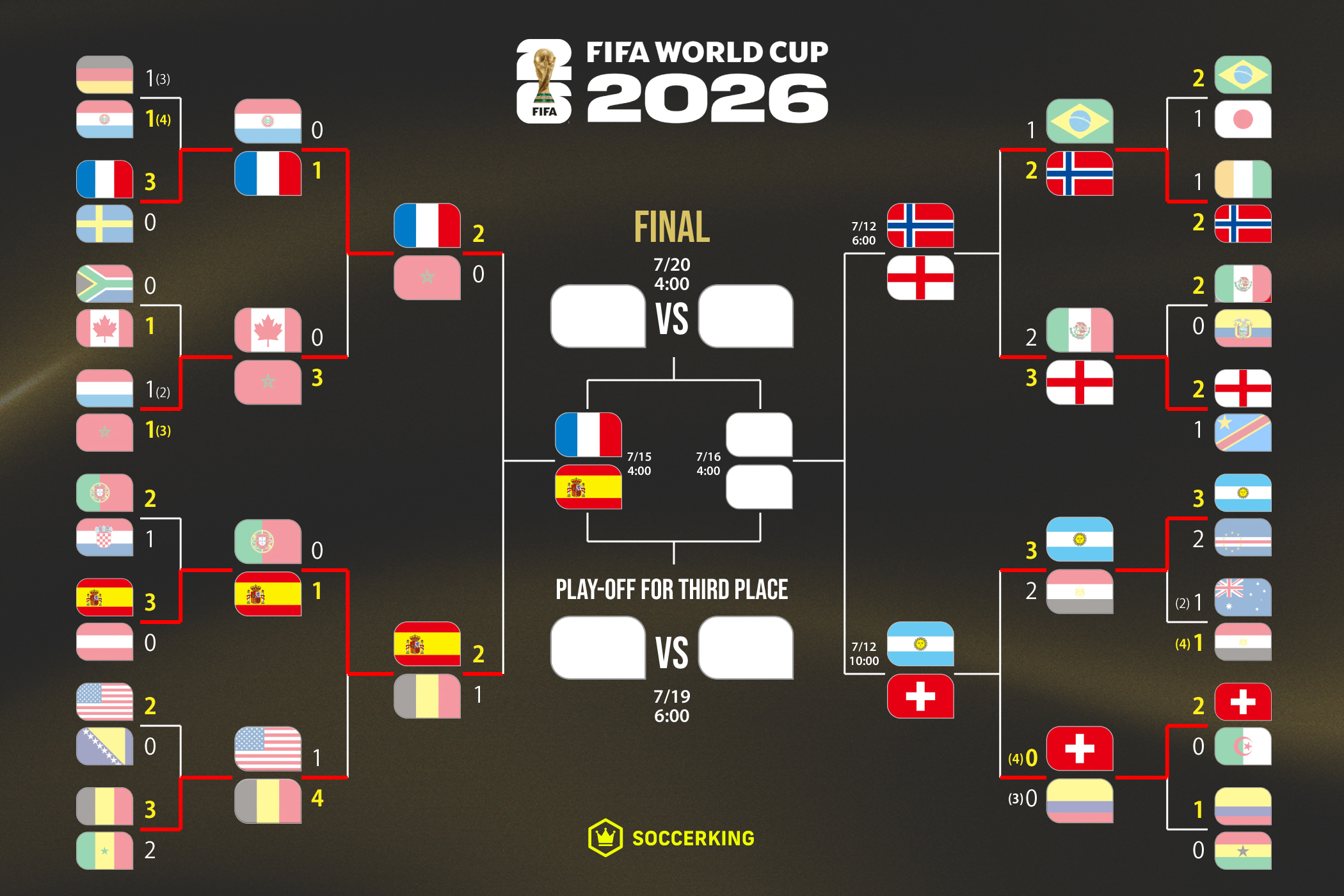 FIFAワールドカップ2026 決勝トーナメント