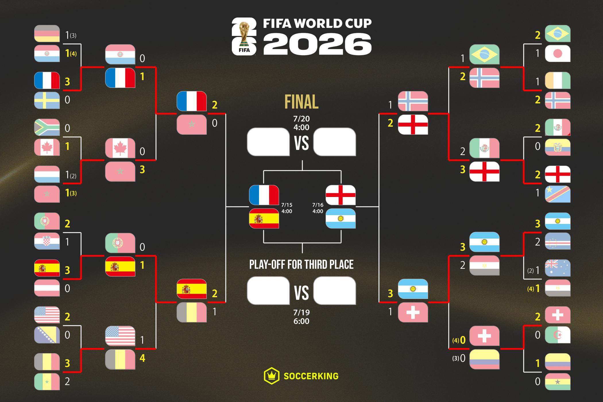 FIFAワールドカップ2026 決勝トーナメント