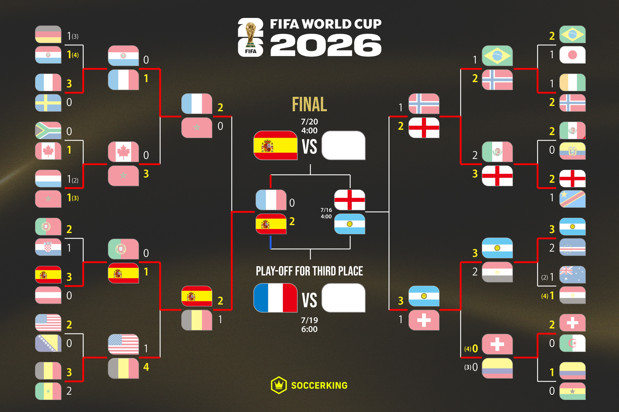 FIFAワールドカップ2026 決勝トーナメント