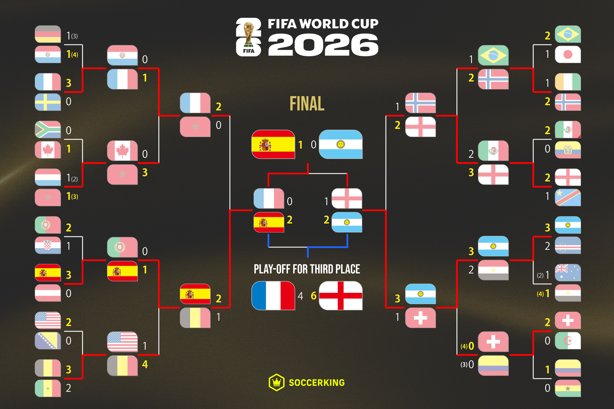 FIFAワールドカップ2026 決勝トーナメント