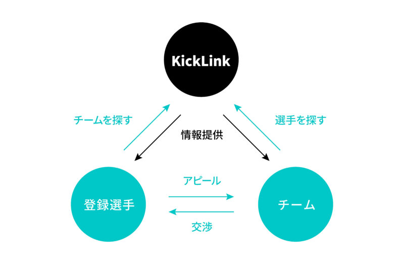 キックリンクが提供する新しい移籍の形