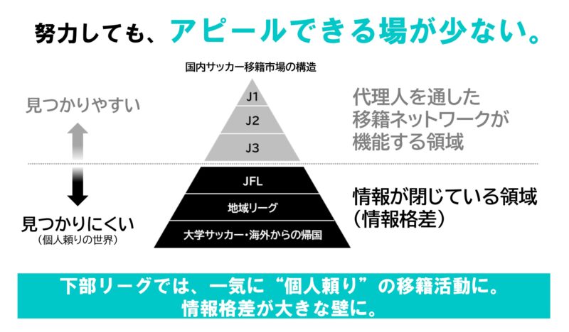 サッカー界における移籍市場の現状